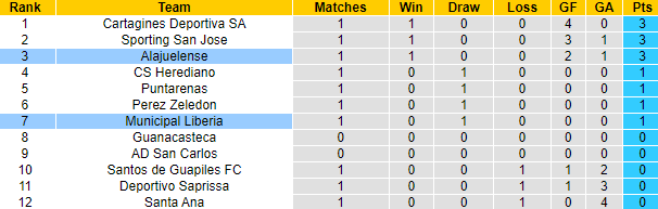 Nhận định, soi kèo Municipal Liberia vs Alajuelense, 3h00 ngày 25/7: Tiếp đà bất bại - Ảnh 4