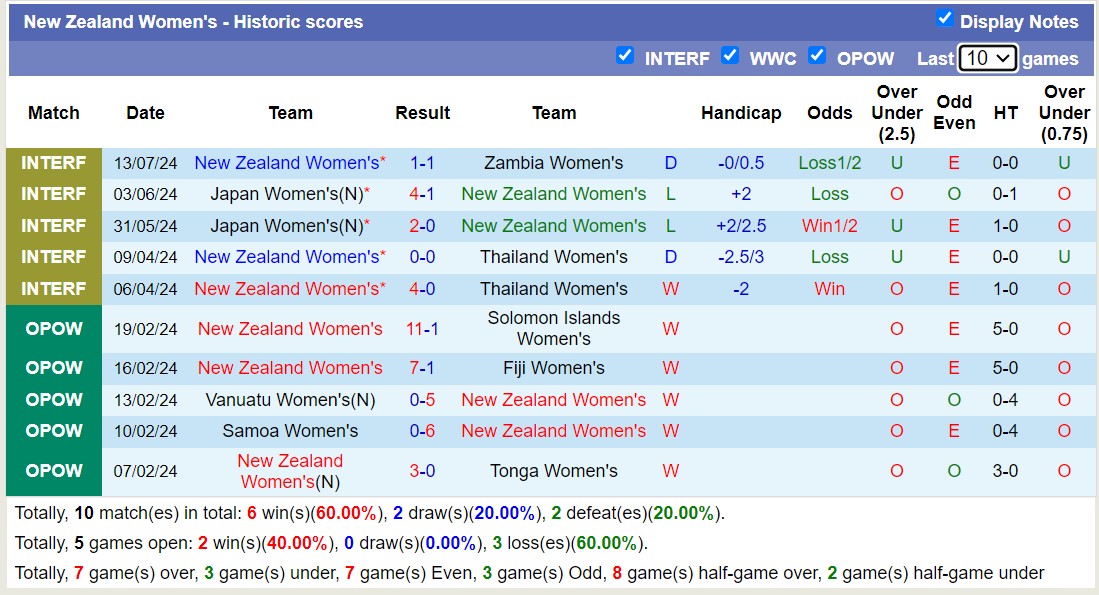 Nhận định, soi kèo Nữ Canada vs Nữ New Zealand, 22h00 ngày 25/7: Khởi đầu suôn sẻ - Ảnh 2