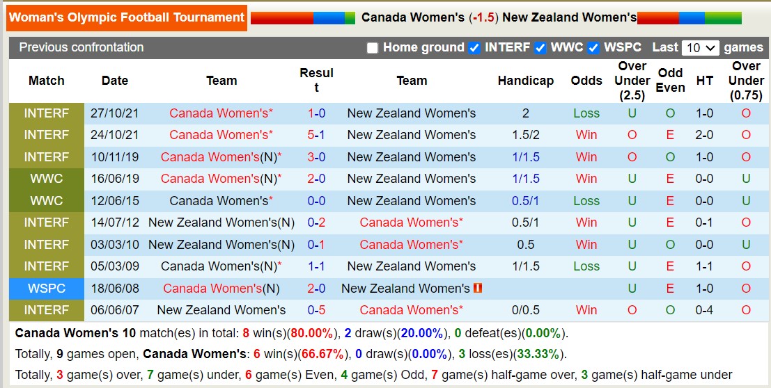 Nhận định, soi kèo Nữ Canada vs Nữ New Zealand, 22h00 ngày 25/7: Khởi đầu suôn sẻ - Ảnh 3