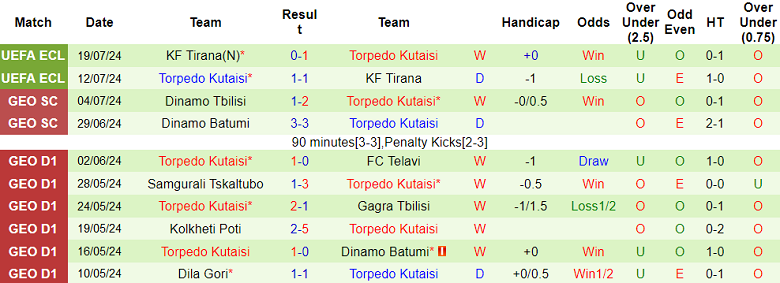 Nhận định, soi kèo Omonia Nicosia vs Torpedo Kutaisi, 23h30 ngày 25/7: Tin vào cửa trên - Ảnh 2