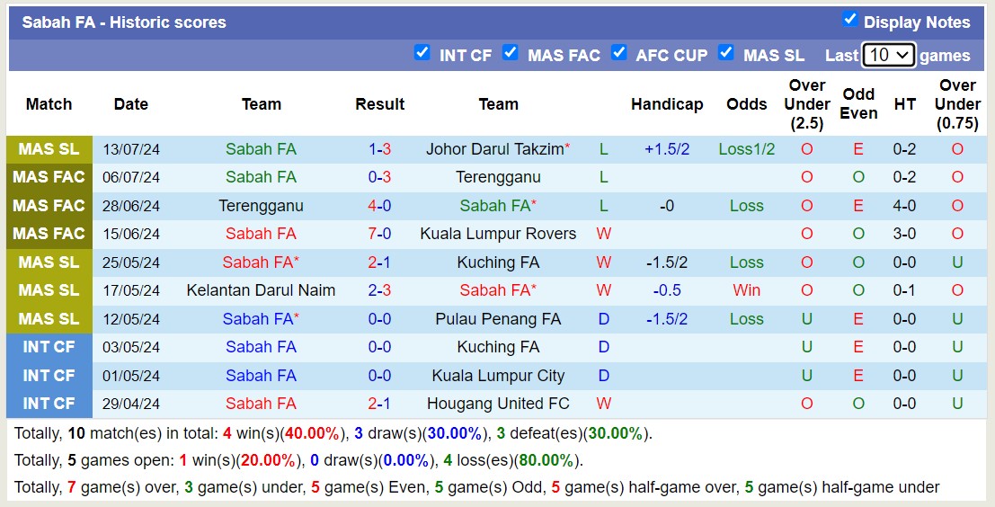 Nhận định, soi kèo Sabah FA vs Negeri Sembilan FC, 19h15 ngày 25/7: Sáng cửa dưới - Ảnh 1