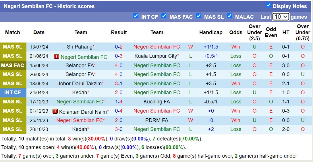 Nhận định, soi kèo Sabah FA vs Negeri Sembilan FC, 19h15 ngày 25/7: Sáng cửa dưới - Ảnh 2