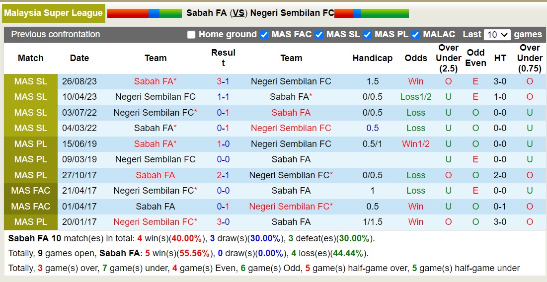 Nhận định, soi kèo Sabah FA vs Negeri Sembilan FC, 19h15 ngày 25/7: Sáng cửa dưới - Ảnh 3