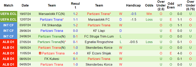 Nhận định, soi kèo Saburtalo vs Partizani, 23h00 ngày 25/7: Khó cho chủ nhà - Ảnh 2