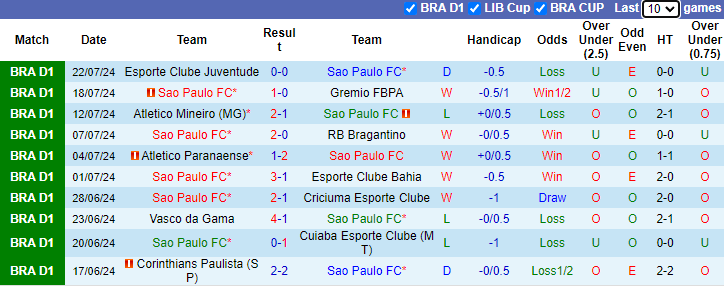 Nhận định, soi kèo Sao Paulo vs Botafogo, 5h30 ngày 25/7: Củng cố ngôi đầu - Ảnh 1