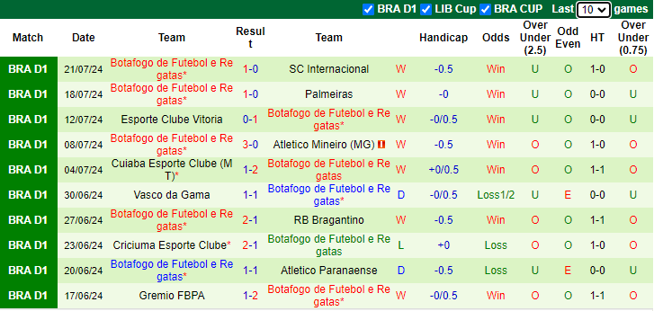 Nhận định, soi kèo Sao Paulo vs Botafogo, 5h30 ngày 25/7: Củng cố ngôi đầu - Ảnh 2