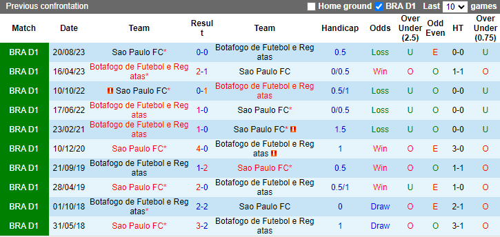 Nhận định, soi kèo Sao Paulo vs Botafogo, 5h30 ngày 25/7: Củng cố ngôi đầu - Ảnh 3