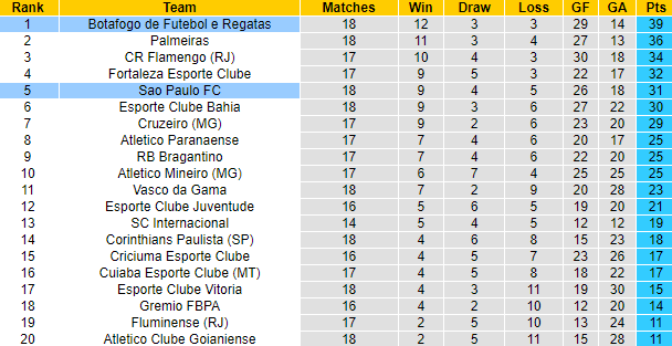 Nhận định, soi kèo Sao Paulo vs Botafogo, 5h30 ngày 25/7: Củng cố ngôi đầu - Ảnh 4