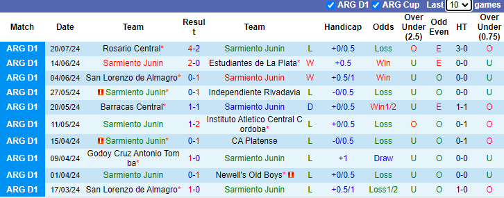 Nhận định, soi kèo Sarmiento Junin vs Racing Club, 3h15 ngày 25/7: Áp lực sân nhà - Ảnh 1