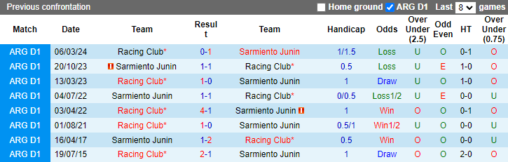 Nhận định, soi kèo Sarmiento Junin vs Racing Club, 3h15 ngày 25/7: Áp lực sân nhà - Ảnh 3