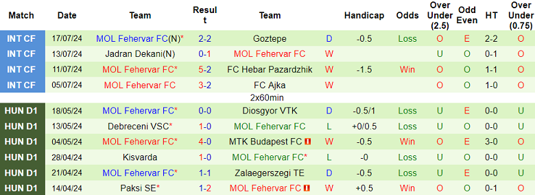 Nhận định, soi kèo Sumqayit vs MOL Fehervar, 23h00 ngày 25/7: Khác biệt trình độ - Ảnh 2