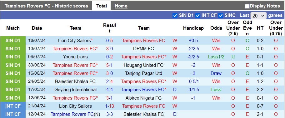 Nhận định, soi kèo Tampines Rovers vs Geylang International, 18h45 ngày 24/7 - Ảnh 1