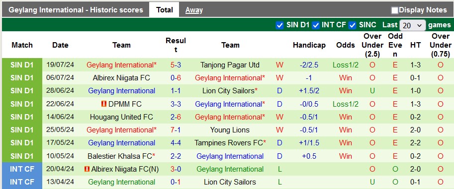 Nhận định, soi kèo Tampines Rovers vs Geylang International, 18h45 ngày 24/7 - Ảnh 2