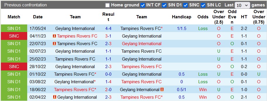 Nhận định, soi kèo Tampines Rovers vs Geylang International, 18h45 ngày 24/7 - Ảnh 3