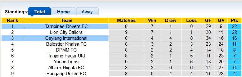 Nhận định, soi kèo Tampines Rovers vs Geylang International, 18h45 ngày 24/7 - Ảnh 4