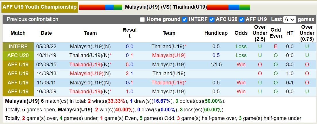 Nhận định, soi kèo U19 Malaysia vs U19 Thái Lan, 15h00 ngày 25/7: Khẳng định ngôi đầu - Ảnh 3