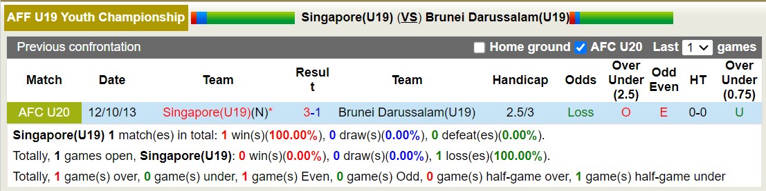 Nhận định, soi kèo U19 Singapore vs U19 Brunei, 15h00 ngày 25/7: Những người khốn khổ - Ảnh 3