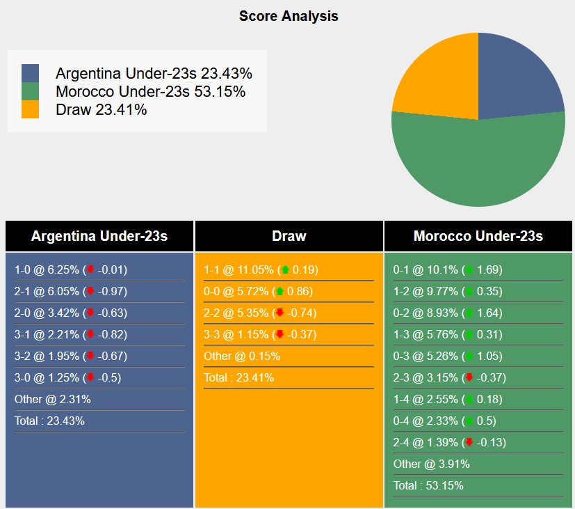 Nhận định, soi kèo U23 Argentina vs U23 Morocco, 20h00 ngày 24/7: Nhọc nhằn giành điểm - Ảnh 4