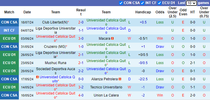 Nhận định, soi kèo Universidad Catolica Quito vs Club Libertad, 5h00 ngày 25/7: Khó ngược dòng - Ảnh 1