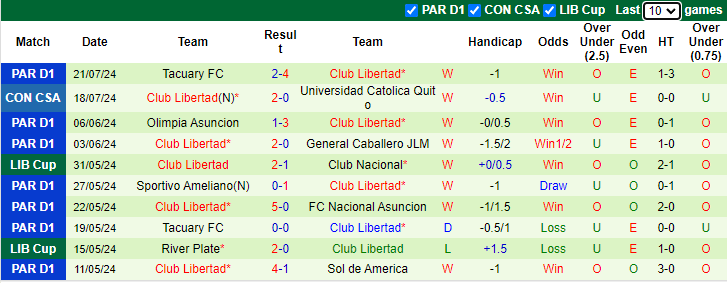 Nhận định, soi kèo Universidad Catolica Quito vs Club Libertad, 5h00 ngày 25/7: Khó ngược dòng - Ảnh 2