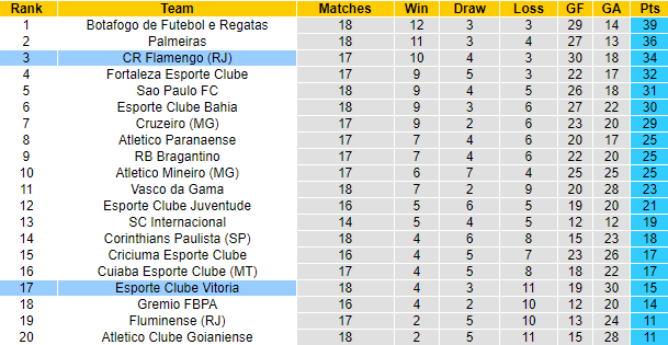 Nhận định, soi kèo Vitoria BA vs Flamengo, 6h00 ngày 25/7: Đả bại tân binh - Ảnh 5