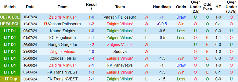 Nhận định, soi kèo Zalgiris Vilnius vs Pafos, 23h00 ngày 25/7: Khó cho khách - Ảnh 1