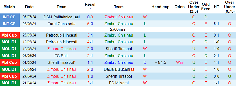 Nhận định, soi kèo Zimbru vs Ararat-Armenia, 23h45 ngày 25/7: Điểm tựa sân nhà - Ảnh 1