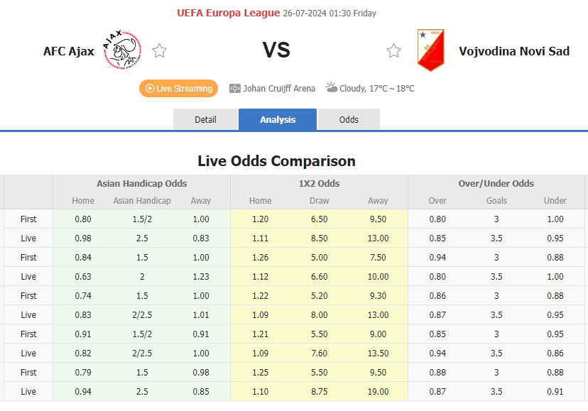 Nhận định, soi kèo Ajax vs Vojvodina, 01h30 ngày 26/7: Chưa thể hết hoài nghi - Ảnh 1