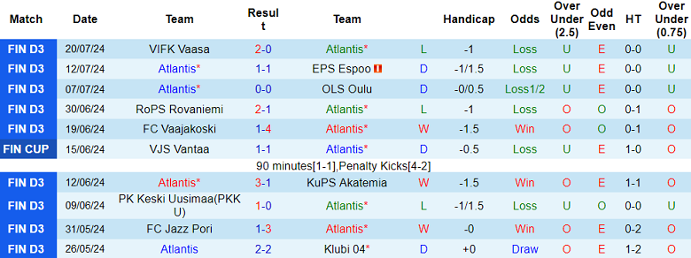 Nhận định, soi kèo Atlantis vs Jyvaskyla, 23h00 ngày 26/7: Tin vào cửa dưới - Ảnh 1