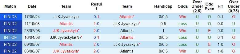 Nhận định, soi kèo Atlantis vs Jyvaskyla, 23h00 ngày 26/7: Tin vào cửa dưới - Ảnh 3