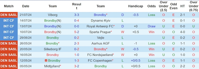 Nhận định, soi kèo Brondby vs KF Llapi, 0h00 ngày 26/7: Quá khó cho khách - Ảnh 1