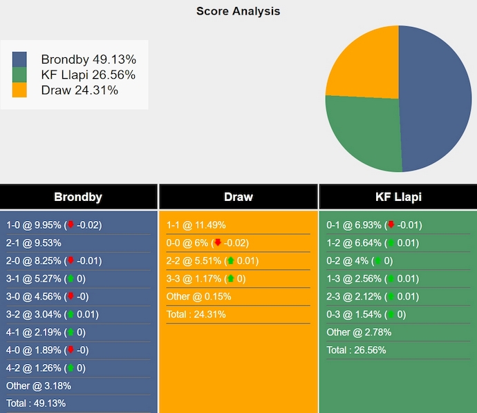 Nhận định, soi kèo Brondby vs KF Llapi, 0h00 ngày 26/7: Quá khó cho khách - Ảnh 3