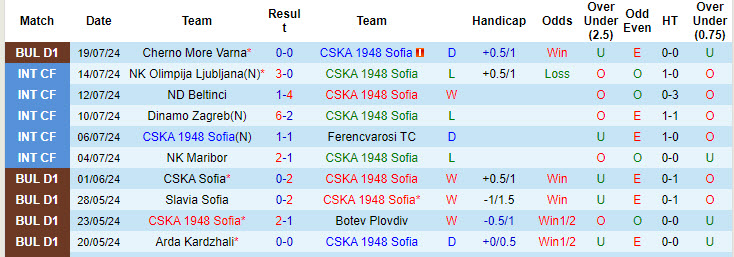 Nhận định, soi kèo CSKA 1948 Sofia vs Buducnost Podgorica, 00h30 ngày 26/7: Tận dụng ưu thế sân nhà - Ảnh 2