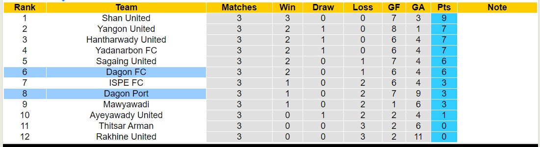 Nhận định, soi kèo Dagon FC vs Dagon Port, 16h00 ngày 26/7: Không có bất ngờ - Ảnh 4