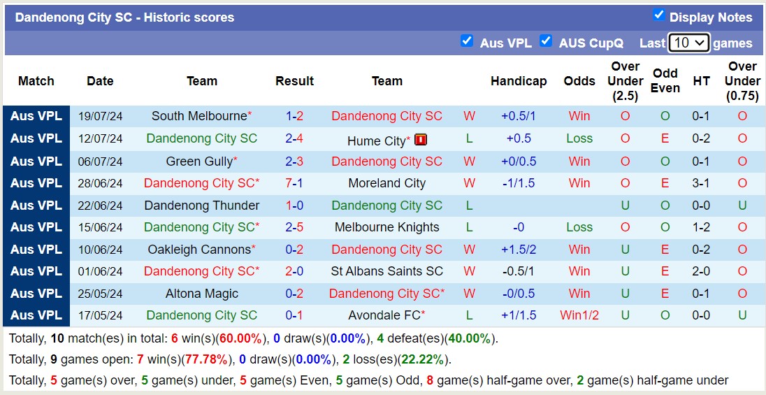 Nhận định, soi kèo Dandenong City SC vs Manningham United Blues, 16h45 ngày 26/7: Tưng bừng bắn phá - Ảnh 1