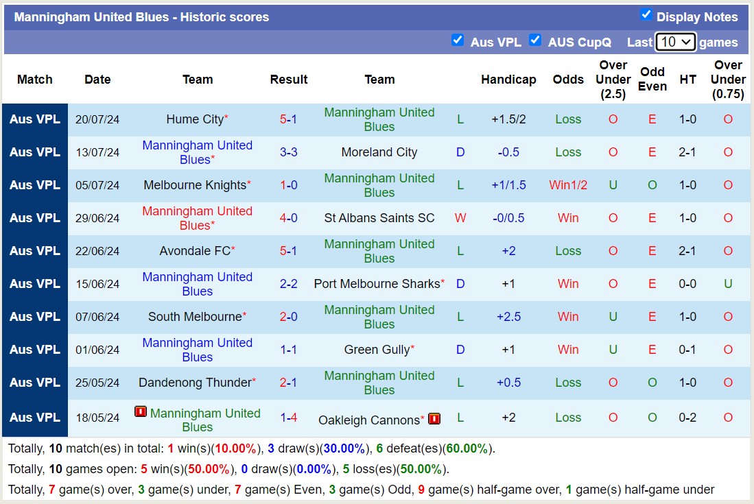 Nhận định, soi kèo Dandenong City SC vs Manningham United Blues, 16h45 ngày 26/7: Tưng bừng bắn phá - Ảnh 2