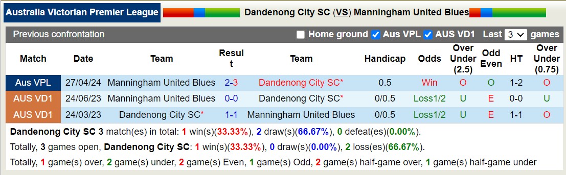 Nhận định, soi kèo Dandenong City SC vs Manningham United Blues, 16h45 ngày 26/7: Tưng bừng bắn phá - Ảnh 3