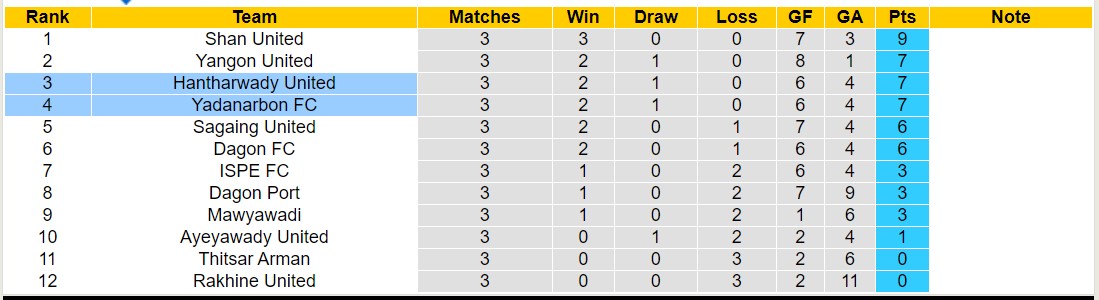 Nhận định, soi kèo Hantharwady United vs Yadanarbon FC, 16h30 ngày 26/7: Điểm tựa sân nhà - Ảnh 4