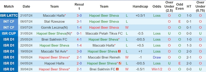 Nhận định, soi kèo Hapoel Beer Sheva vs Cherno More, 0h00 ngày 26/7: Sức mạnh tân binh - Ảnh 1