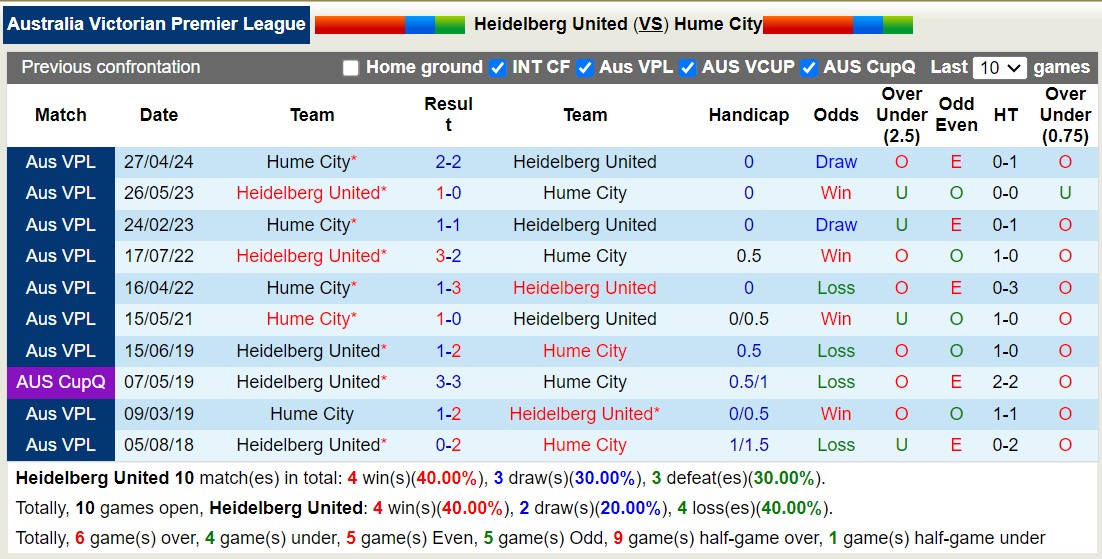 Nhận định, soi kèo Heidelberg United vs Hume City, 16h45 ngày 26/7: Trái đắng xa nhà - Ảnh 3