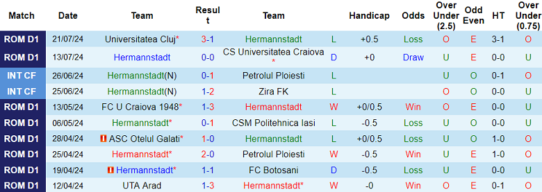 Nhận định, soi kèo Hermannstadt vs Unirea Slobozia, 23h00 ngày 26/7: Cửa trên đáng tin - Ảnh 1