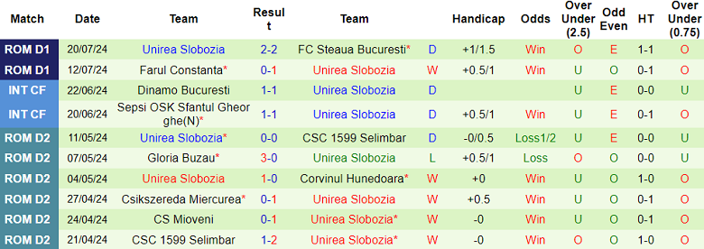 Nhận định, soi kèo Hermannstadt vs Unirea Slobozia, 23h00 ngày 26/7: Cửa trên đáng tin - Ảnh 2