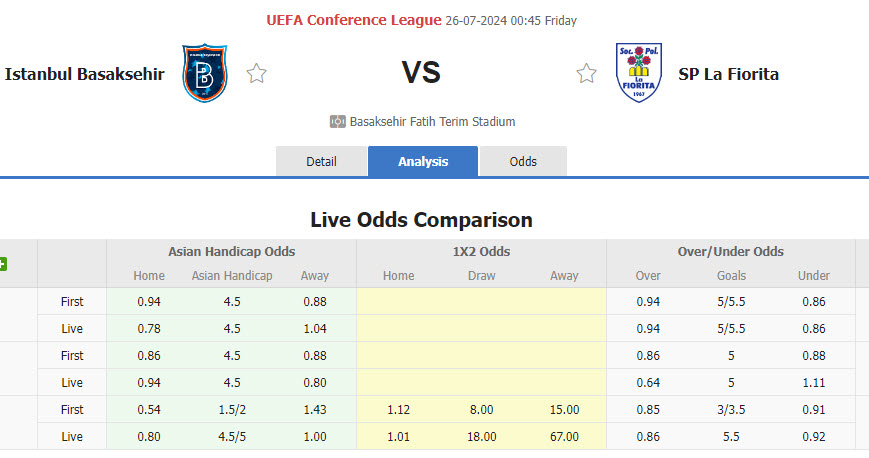 Nhận định, soi kèo Istanbul Basaksehir vs La Fiorita, 00h45 ngày 26/7: Thắng chặt - Ảnh 1