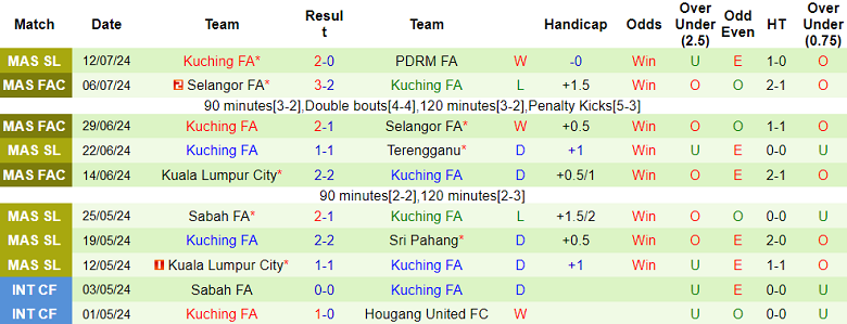 Nhận định, soi kèo Kedah vs Kuching FA, 20h00 ngày 26/7: Chủ nhà ‘ghi điểm’ - Ảnh 2