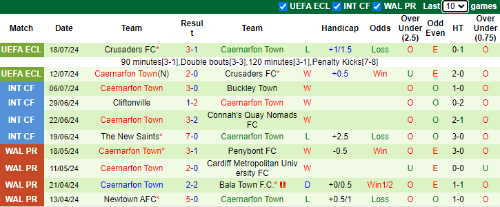 Nhận định, soi kèo Legia Warszawa vs Caernarfon Town, 1h45 ngày 26/7: Quá chênh lệch - Ảnh 2