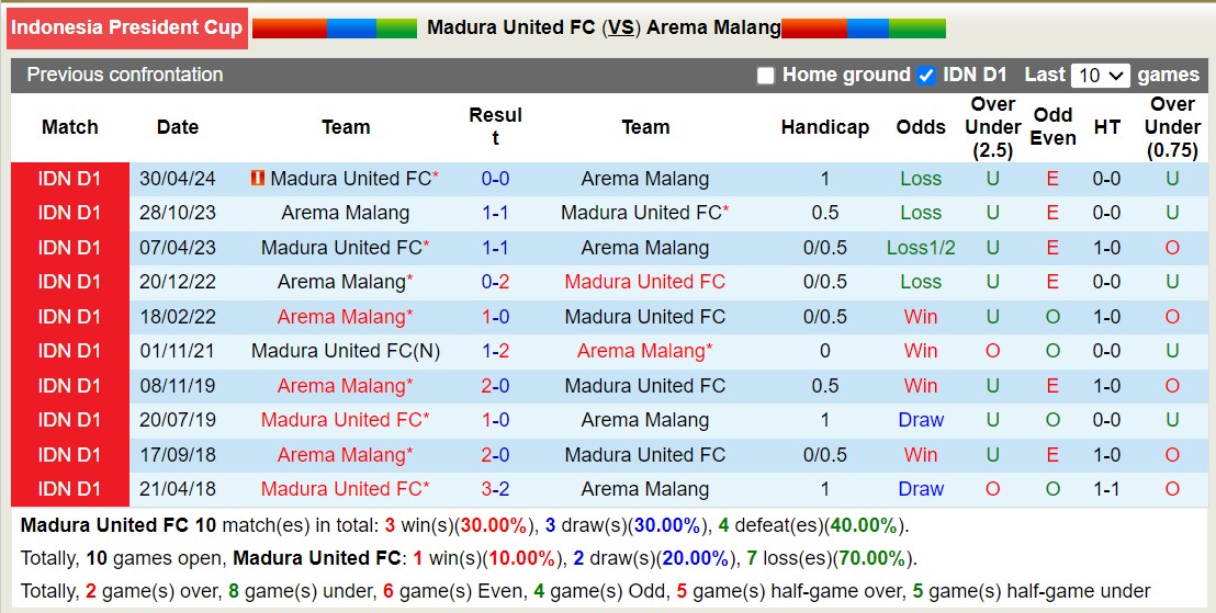 Nhận định, soi kèo Madura United FC vs Arema Malang, 15h30 ngày 26/7: Bất phân thắng bại - Ảnh 3