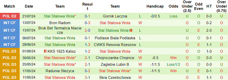 Nhận định, soi kèo Miedz Legnica vs Stal Stalowa Wola, 23h00 ngày 26/7: Bắt nạt ‘lính mới’ - Ảnh 2