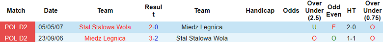 Nhận định, soi kèo Miedz Legnica vs Stal Stalowa Wola, 23h00 ngày 26/7: Bắt nạt ‘lính mới’ - Ảnh 3