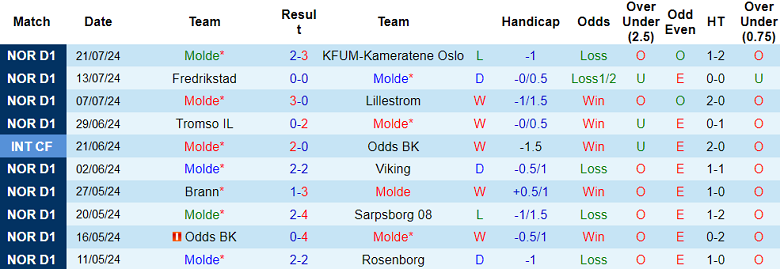 Nhận định, soi kèo Molde vs Silkeborg, 00h00 ngày 26/7: Khó tin cửa trên - Ảnh 1