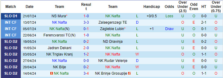 Nhận định, soi kèo NK Nafta vs NK Radomlje, 01h15 ngày 27/7: Chiến thắng đầu tay - Ảnh 2